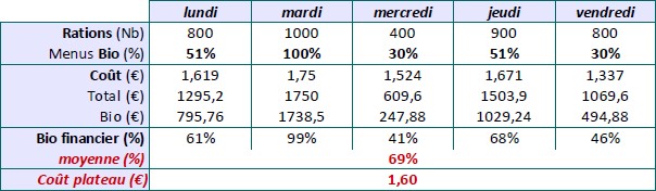 Exemples de menus bio